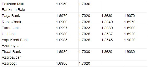 banklarda-dollar-ve-avronun-alis-satis-qiymetleri